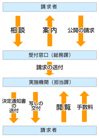 『請求から公開までのしくみ』の画像