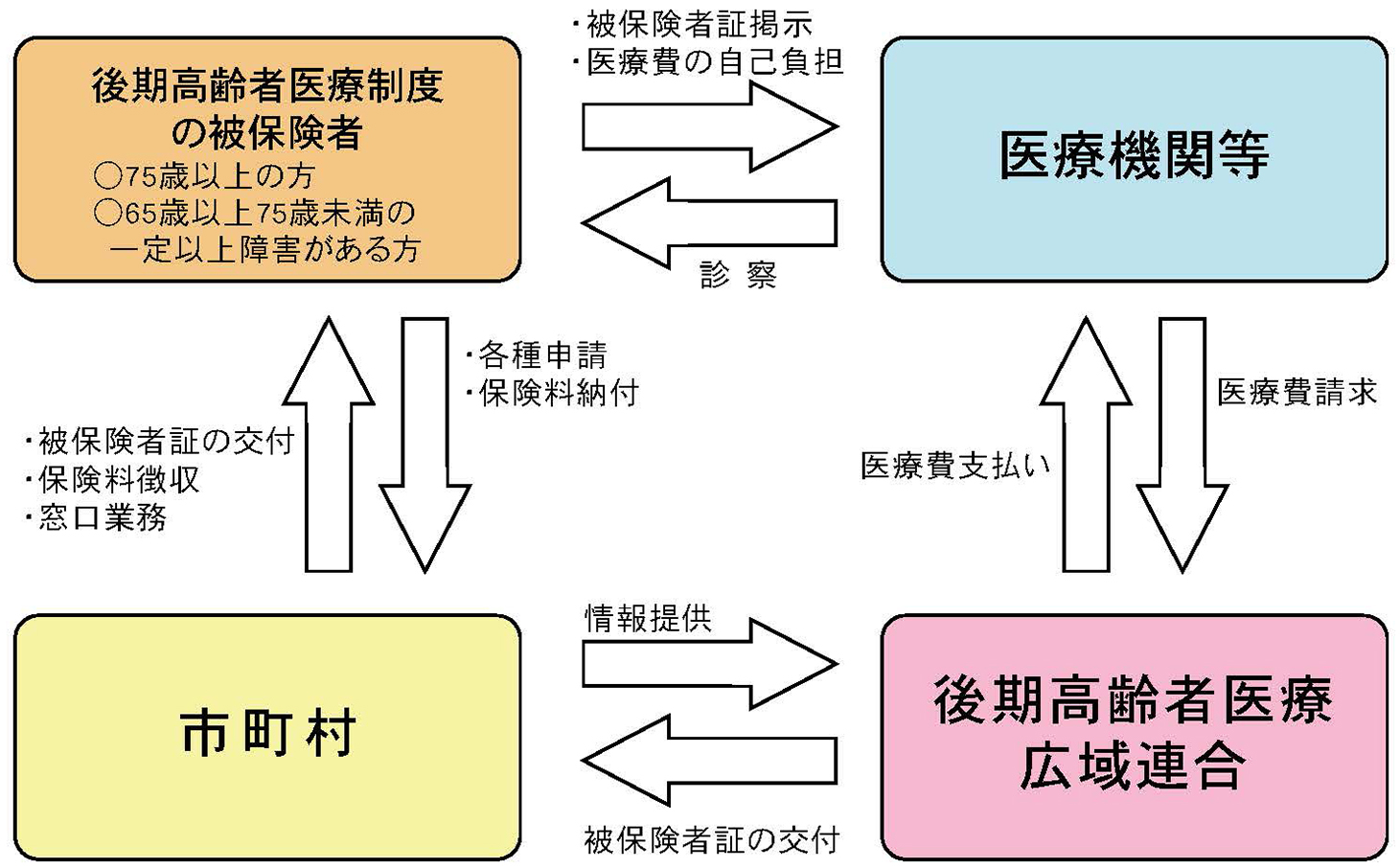 『『後期高齢者医療制度とは』の画像』の画像