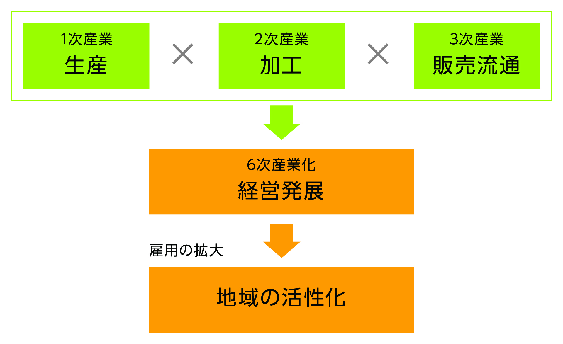 『6次産業化の概念図』の画像