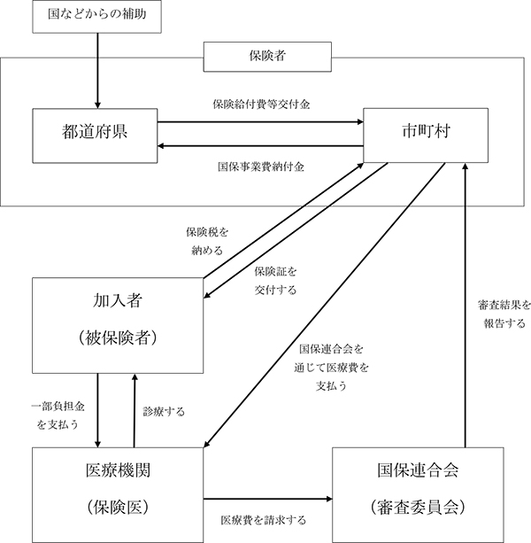 『国民健康保険(国保)とは』の画像