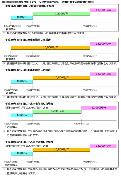 『軽自動車税（軽自動車税負担の図例）』の画像