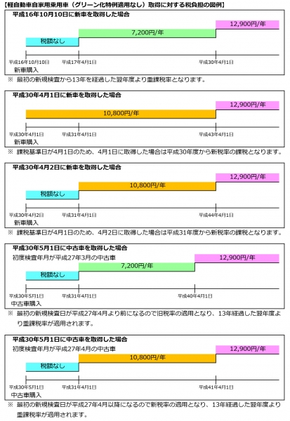 『軽自動車税（軽自動車税負担の図例）』の画像