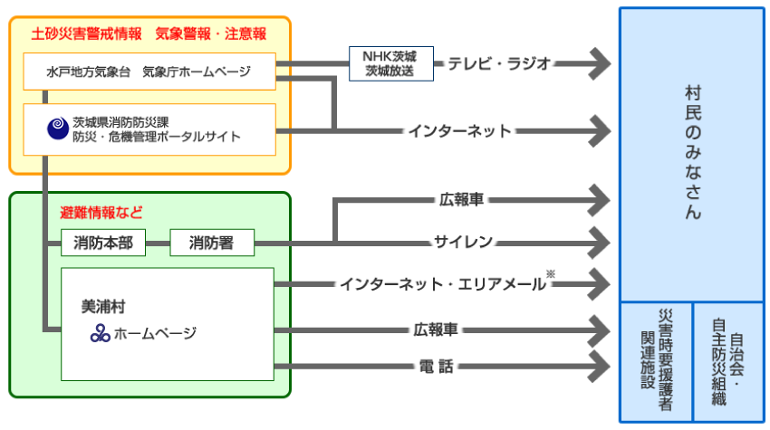 『災害情報の伝達経路』の画像