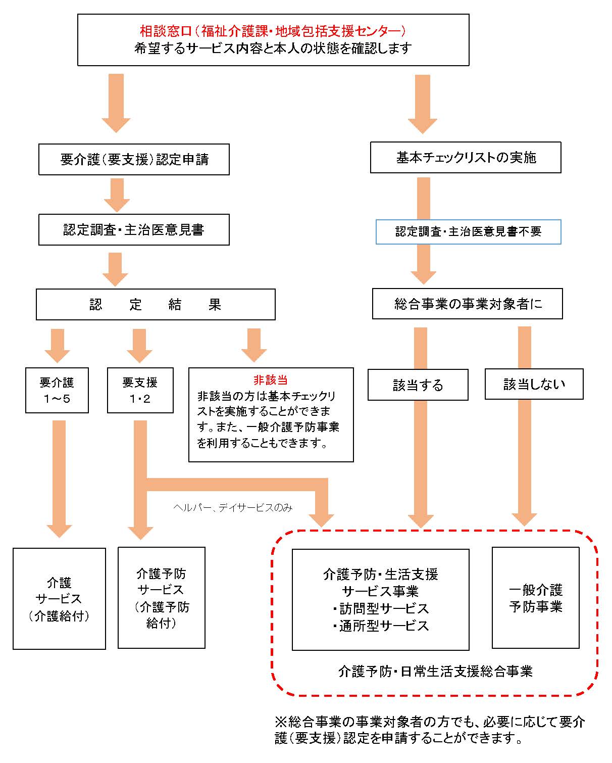 『地域包括支援センターサービス利用までの流れ』の画像