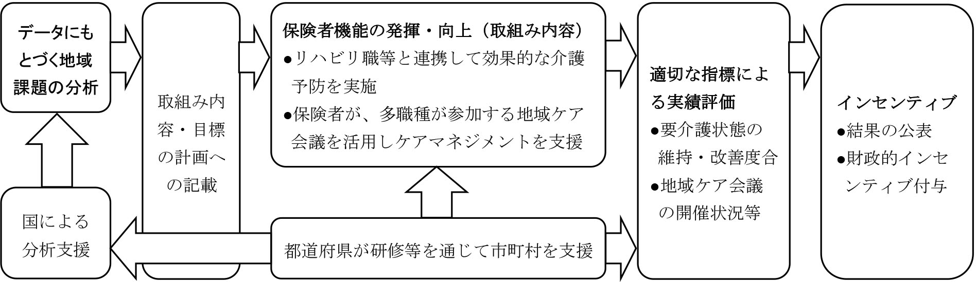 『『『第7期介護保険事業計画の自立支援・重度化予防に向けた取組（図表）』の画像』の画像』の画像