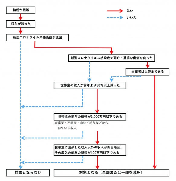 『国民健康保険税減免措置フローチャート』の画像