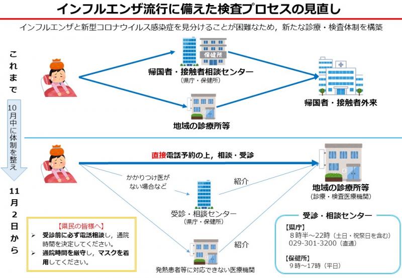 『『インフルエンザ流行に備えた検査プロセスの見直し(R2.11.5)』の画像』の画像