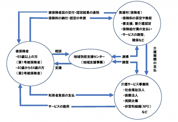 『介護保険制度のしくみ』の画像