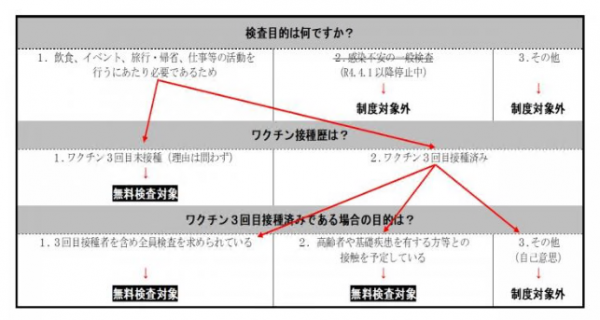 『コロナ無料検査フロー』の画像