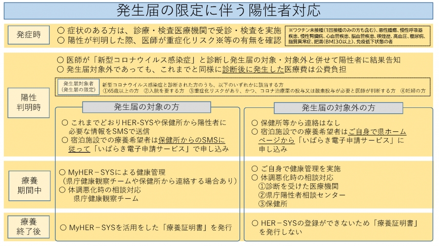 『発生届の限定に伴う陽性者の対応(2)』の画像