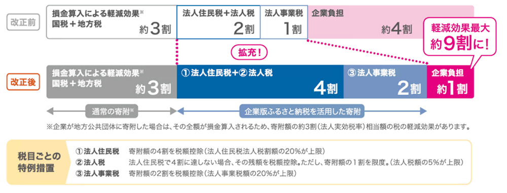 『企業版ふるさと納税略図』の画像