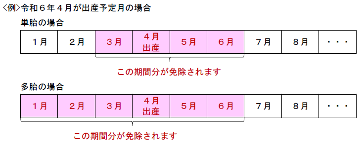 『出産予定月別免除例図』の画像