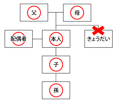 『戸籍証明書等の広域交付について（図）』の画像