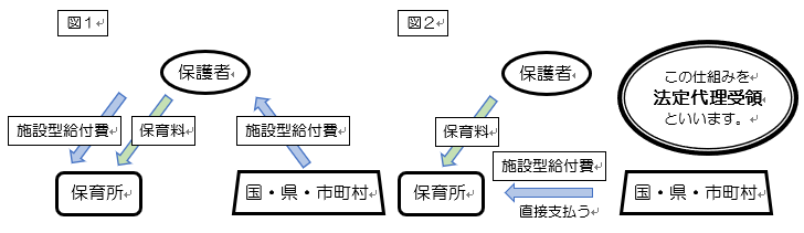 『令和6年度法定代理受領通知について　図』の画像