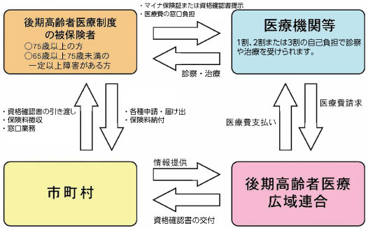後期高齢者医療制度とは