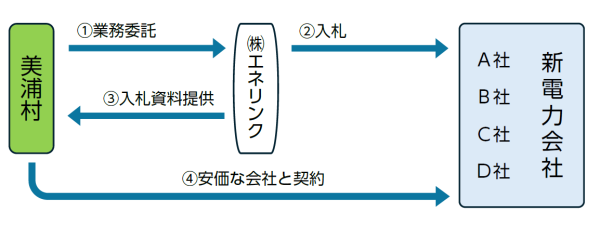 【企画財政課】ESP業務の流れ
