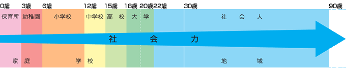 『『『「0歳から90歳までの社会力育て」のイメージ』の画像』の画像』の画像