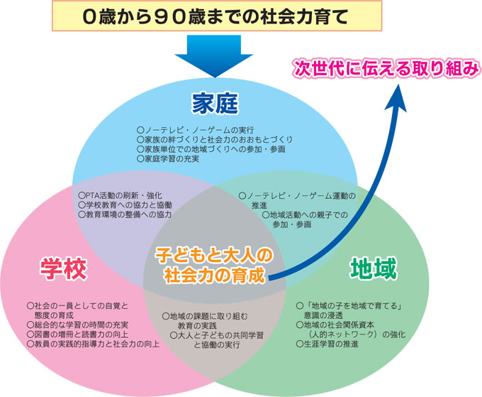 『図2　地域・家庭・学校の連携協働による　「0歳から90歳までの社会力育て」のイメージ』の画像